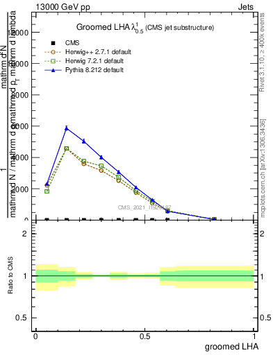 Plot of j.lha.g in 13000 GeV pp collisions