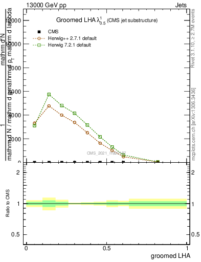 Plot of j.lha.g in 13000 GeV pp collisions
