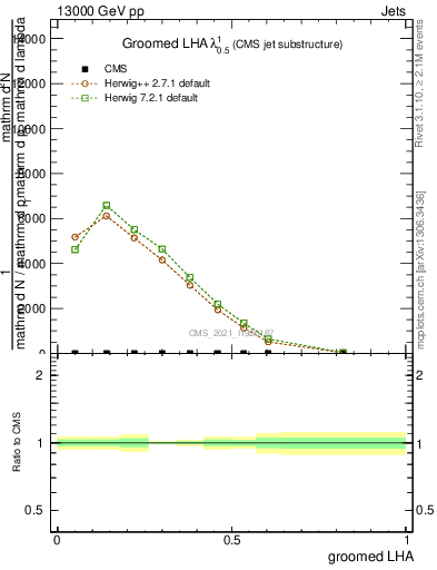Plot of j.lha.g in 13000 GeV pp collisions