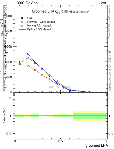 Plot of j.lha.g in 13000 GeV pp collisions