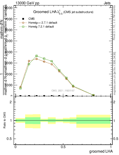 Plot of j.lha.g in 13000 GeV pp collisions