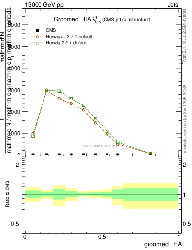 Plot of j.lha.g in 13000 GeV pp collisions