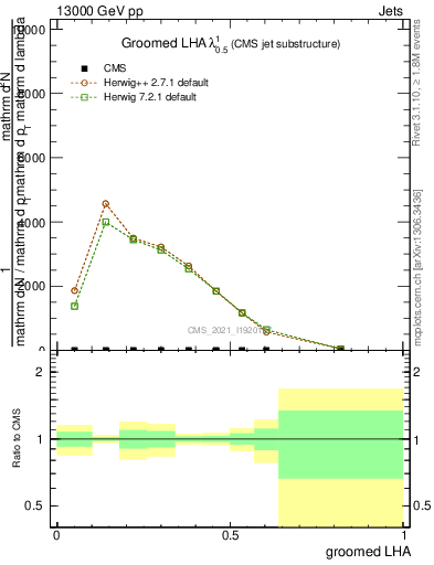 Plot of j.lha.g in 13000 GeV pp collisions
