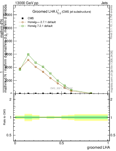 Plot of j.lha.g in 13000 GeV pp collisions