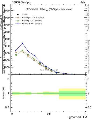 Plot of j.lha.g in 13000 GeV pp collisions
