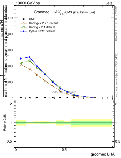 Plot of j.lha.g in 13000 GeV pp collisions