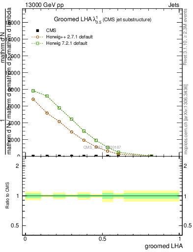 Plot of j.lha.g in 13000 GeV pp collisions