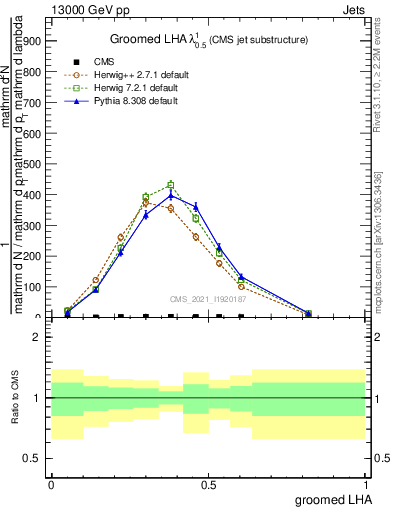 Plot of j.lha.g in 13000 GeV pp collisions