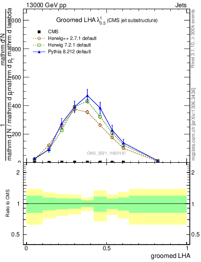 Plot of j.lha.g in 13000 GeV pp collisions