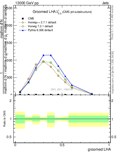 Plot of j.lha.g in 13000 GeV pp collisions