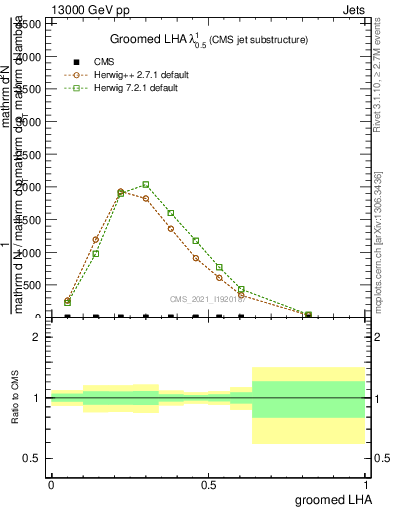 Plot of j.lha.g in 13000 GeV pp collisions