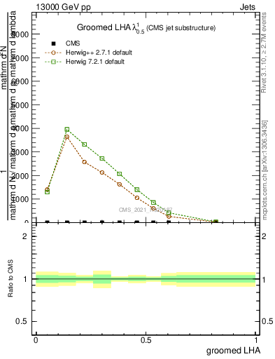 Plot of j.lha.g in 13000 GeV pp collisions