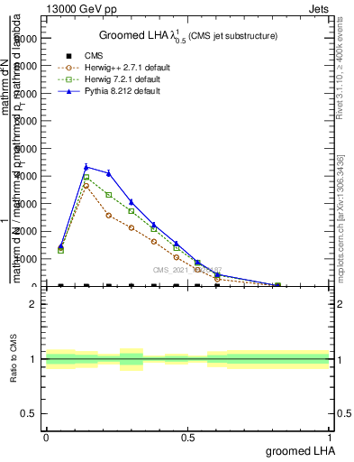 Plot of j.lha.g in 13000 GeV pp collisions