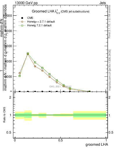 Plot of j.lha.g in 13000 GeV pp collisions