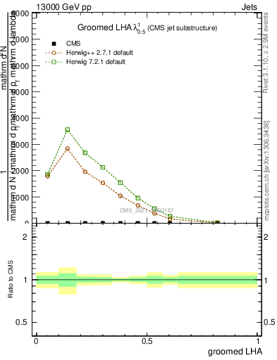 Plot of j.lha.g in 13000 GeV pp collisions