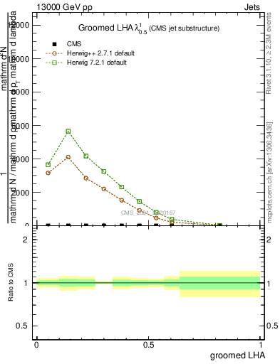 Plot of j.lha.g in 13000 GeV pp collisions