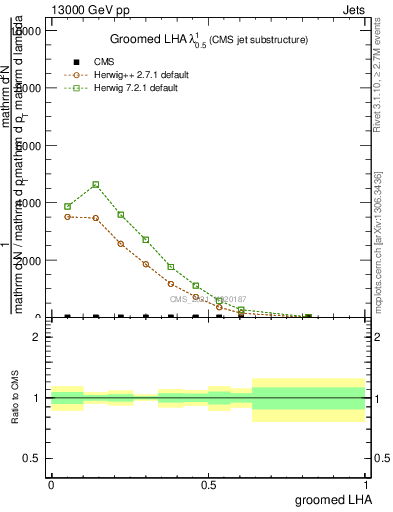Plot of j.lha.g in 13000 GeV pp collisions