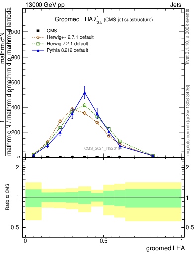 Plot of j.lha.g in 13000 GeV pp collisions