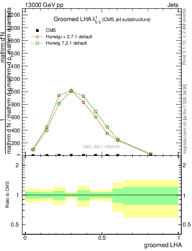 Plot of j.lha.g in 13000 GeV pp collisions