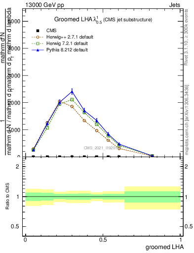 Plot of j.lha.g in 13000 GeV pp collisions