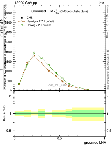 Plot of j.lha.g in 13000 GeV pp collisions