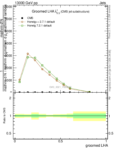 Plot of j.lha.g in 13000 GeV pp collisions