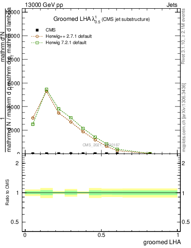 Plot of j.lha.g in 13000 GeV pp collisions