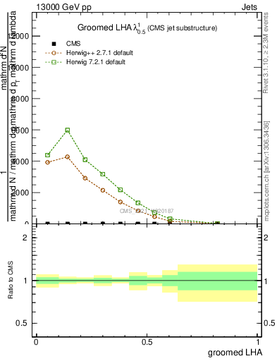 Plot of j.lha.g in 13000 GeV pp collisions