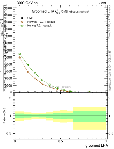 Plot of j.lha.g in 13000 GeV pp collisions