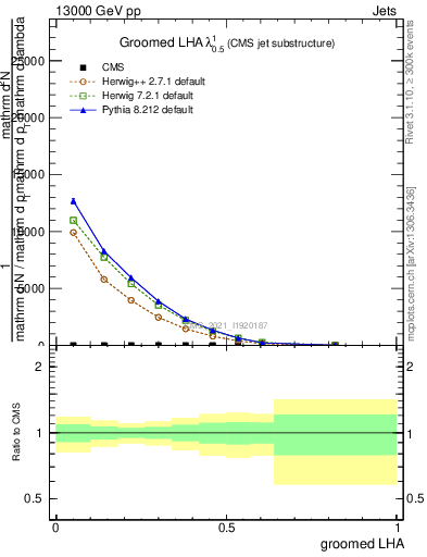 Plot of j.lha.g in 13000 GeV pp collisions
