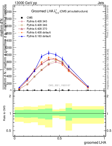 Plot of j.lha.g in 13000 GeV pp collisions