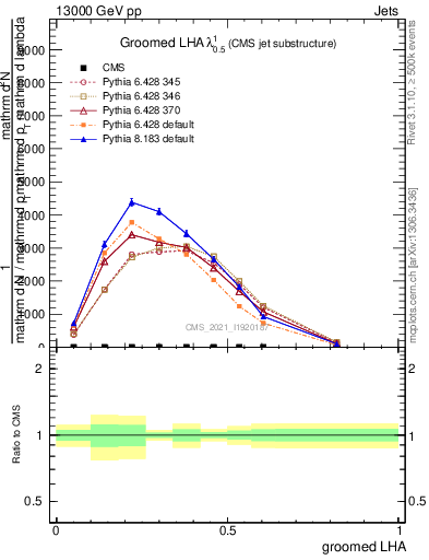 Plot of j.lha.g in 13000 GeV pp collisions
