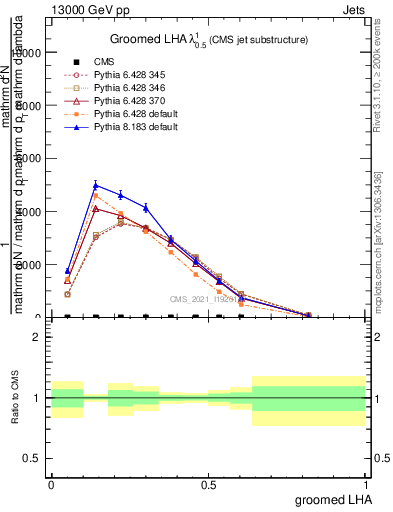 Plot of j.lha.g in 13000 GeV pp collisions