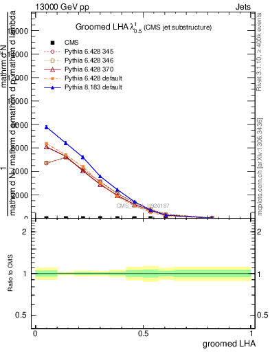 Plot of j.lha.g in 13000 GeV pp collisions