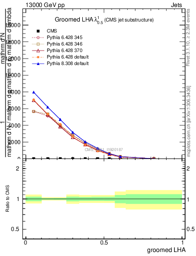 Plot of j.lha.g in 13000 GeV pp collisions