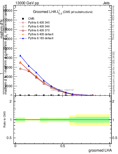 Plot of j.lha.g in 13000 GeV pp collisions