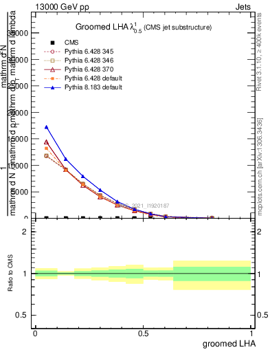 Plot of j.lha.g in 13000 GeV pp collisions