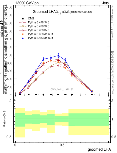 Plot of j.lha.g in 13000 GeV pp collisions
