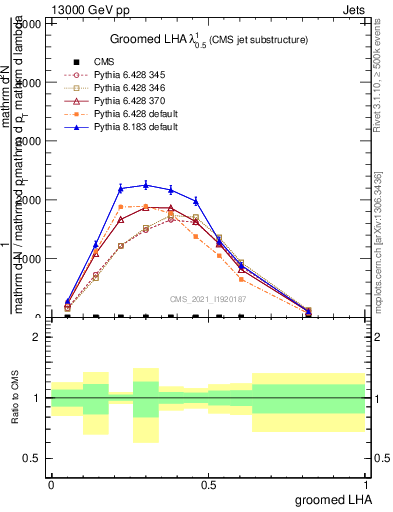 Plot of j.lha.g in 13000 GeV pp collisions