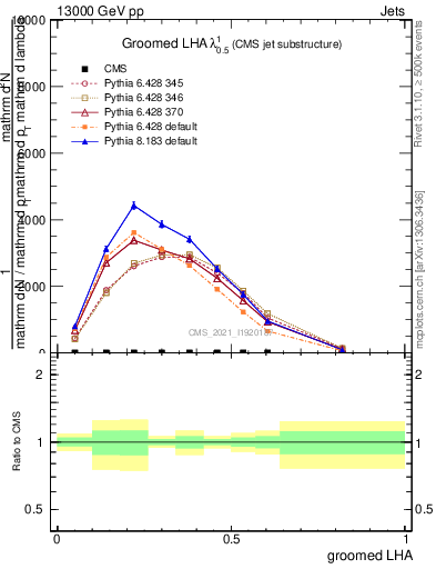 Plot of j.lha.g in 13000 GeV pp collisions