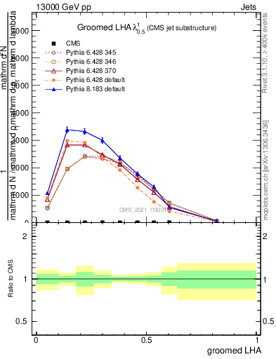 Plot of j.lha.g in 13000 GeV pp collisions