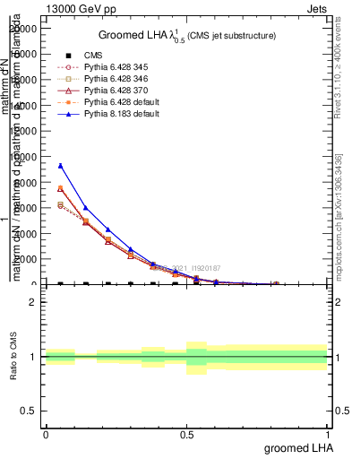Plot of j.lha.g in 13000 GeV pp collisions