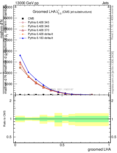 Plot of j.lha.g in 13000 GeV pp collisions