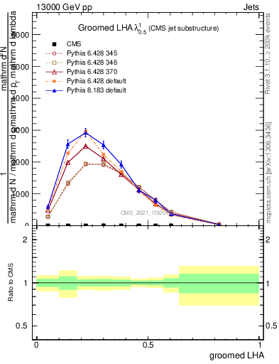 Plot of j.lha.g in 13000 GeV pp collisions