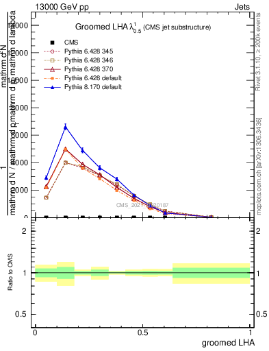 Plot of j.lha.g in 13000 GeV pp collisions