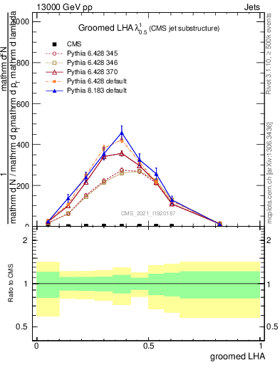 Plot of j.lha.g in 13000 GeV pp collisions