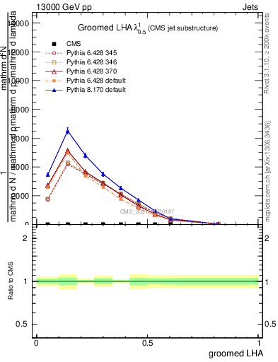 Plot of j.lha.g in 13000 GeV pp collisions