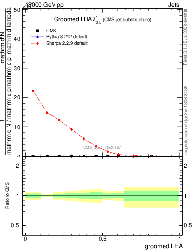 Plot of j.lha.g in 13000 GeV pp collisions
