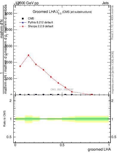 Plot of j.lha.g in 13000 GeV pp collisions