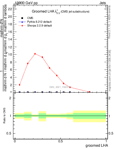 Plot of j.lha.g in 13000 GeV pp collisions